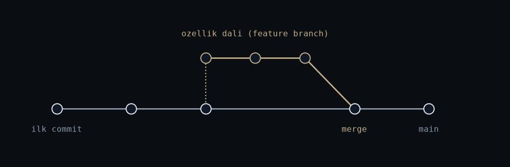 A feature branch leaving main and merging back