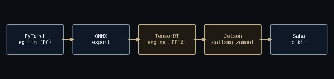 Training to field: the deployment pipeline
