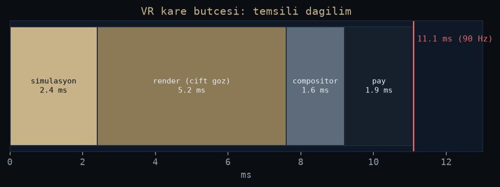 The frame budget at 90 Hz