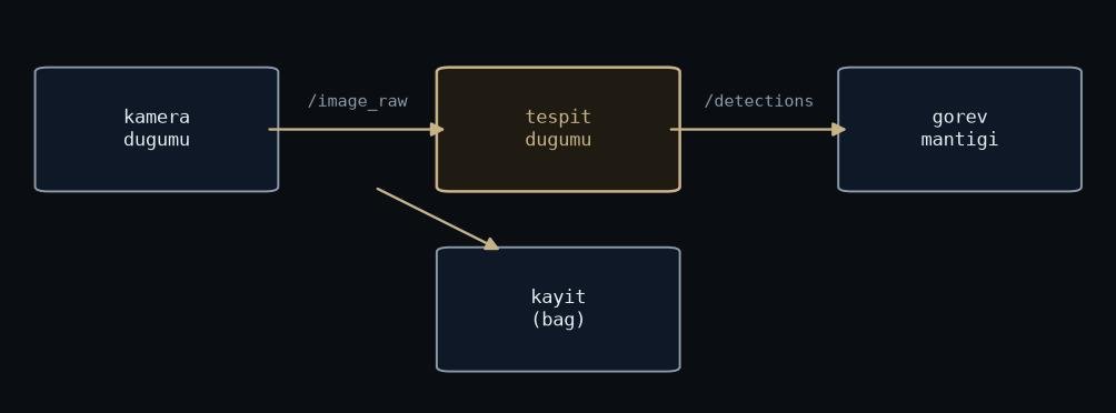 ROS 2 node and topic graph for a vision pipeline