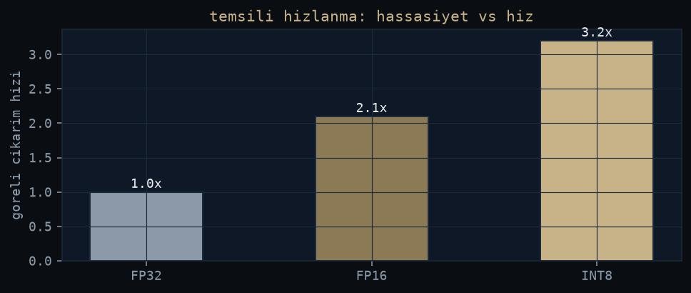 Representative accuracy and speed bars for a PyTorch checkpoint versus a TensorRT FP16 engine