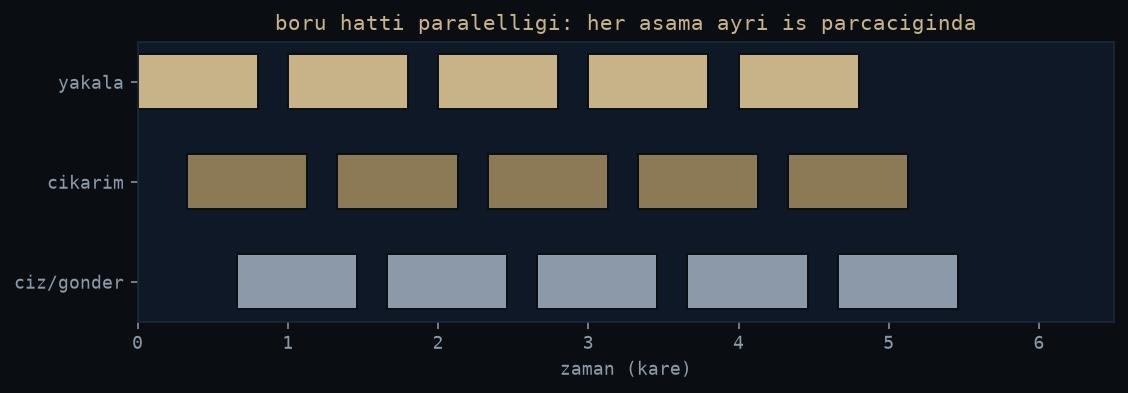Pipeline parallelism across threads
